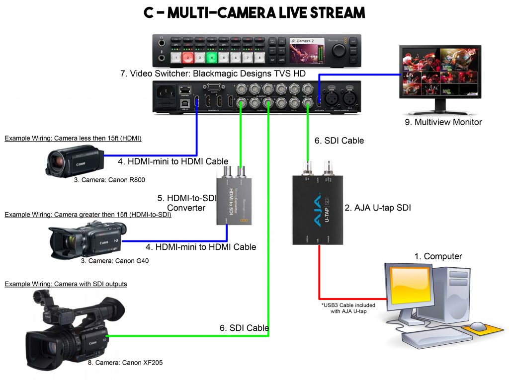 MultiCamera Live Streaming System Diagram Ballast Media